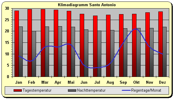 Klima Sao Tome und Principe Santo Antonio